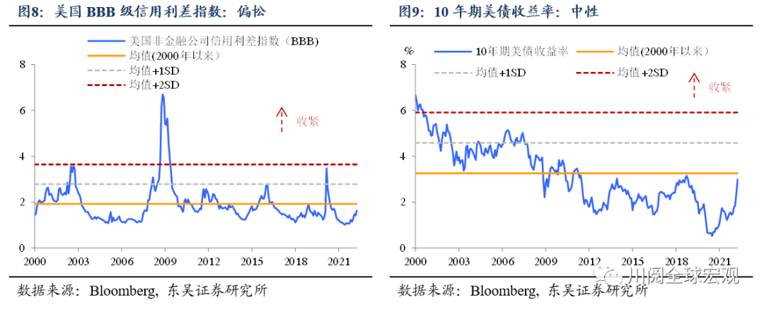 东吴证券：加息50bp 缩表 美股的调整远未结束 6