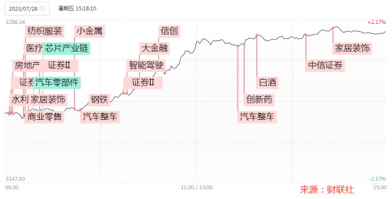 【收评】大金融股集体走强，券商股掀涨停潮 1