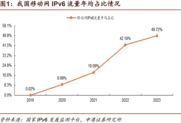 政策利好频传！IPv6未来市场规模预计达2500亿，受益上市公司梳理 1