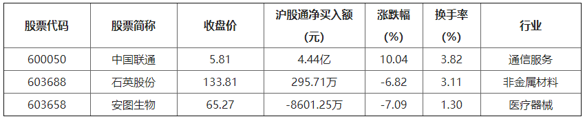 3月1日龙虎榜解析：中国联通当日净买入额最多 3