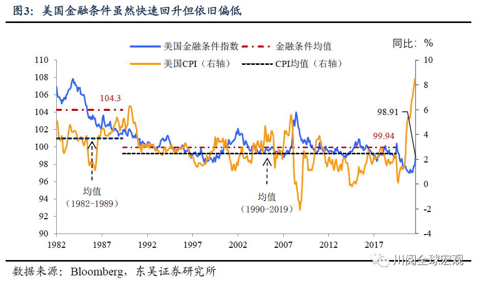 东吴证券：加息50bp 缩表 美股的调整远未结束 3