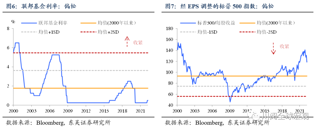 东吴证券：加息50bp 缩表 美股的调整远未结束 5