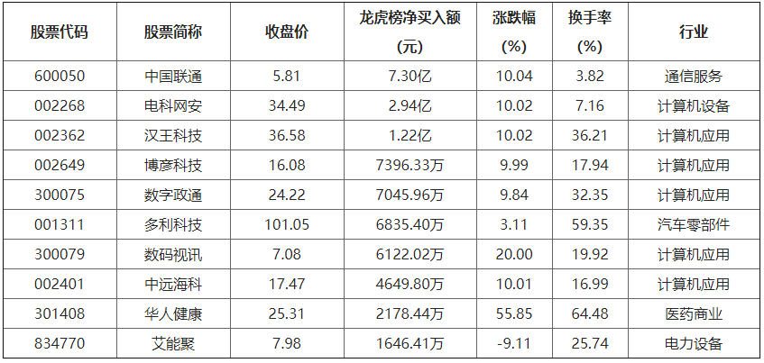 3月1日龙虎榜解析：中国联通当日净买入额最多 1