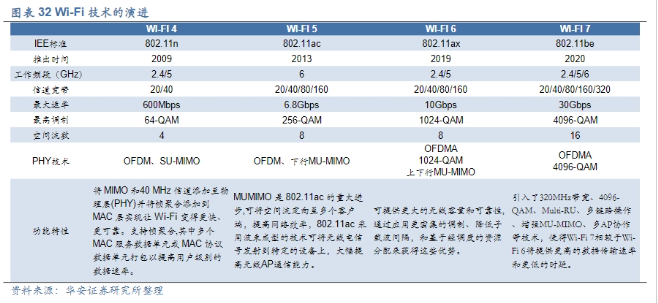 华为刷新Wi-Fi 7性能测试最快速率纪录！受益上市公司梳理 2