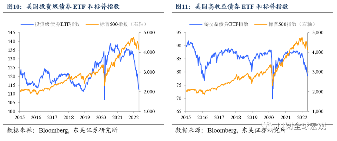 东吴证券：加息50bp 缩表 美股的调整远未结束 7