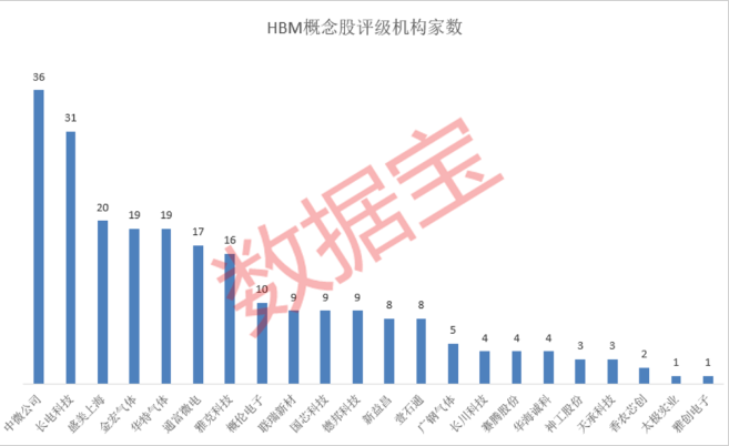 HBM供应商扩容 英伟达有望集齐存储三巨头 业绩潜力股出炉 2