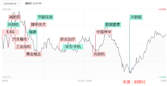 【收评】沪指震荡反弹涨0.11%，华为产业链逆势走强 1