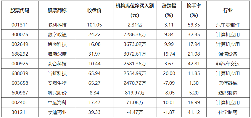 3月1日龙虎榜解析：中国联通当日净买入额最多 2
