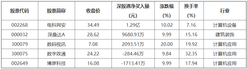 3月1日龙虎榜解析：中国联通当日净买入额最多 4