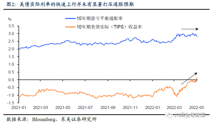 东吴证券：加息50bp 缩表 美股的调整远未结束 2